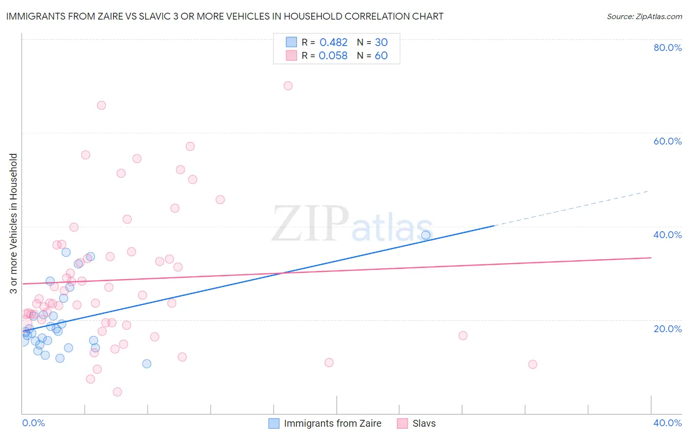 Immigrants from Zaire vs Slavic 3 or more Vehicles in Household