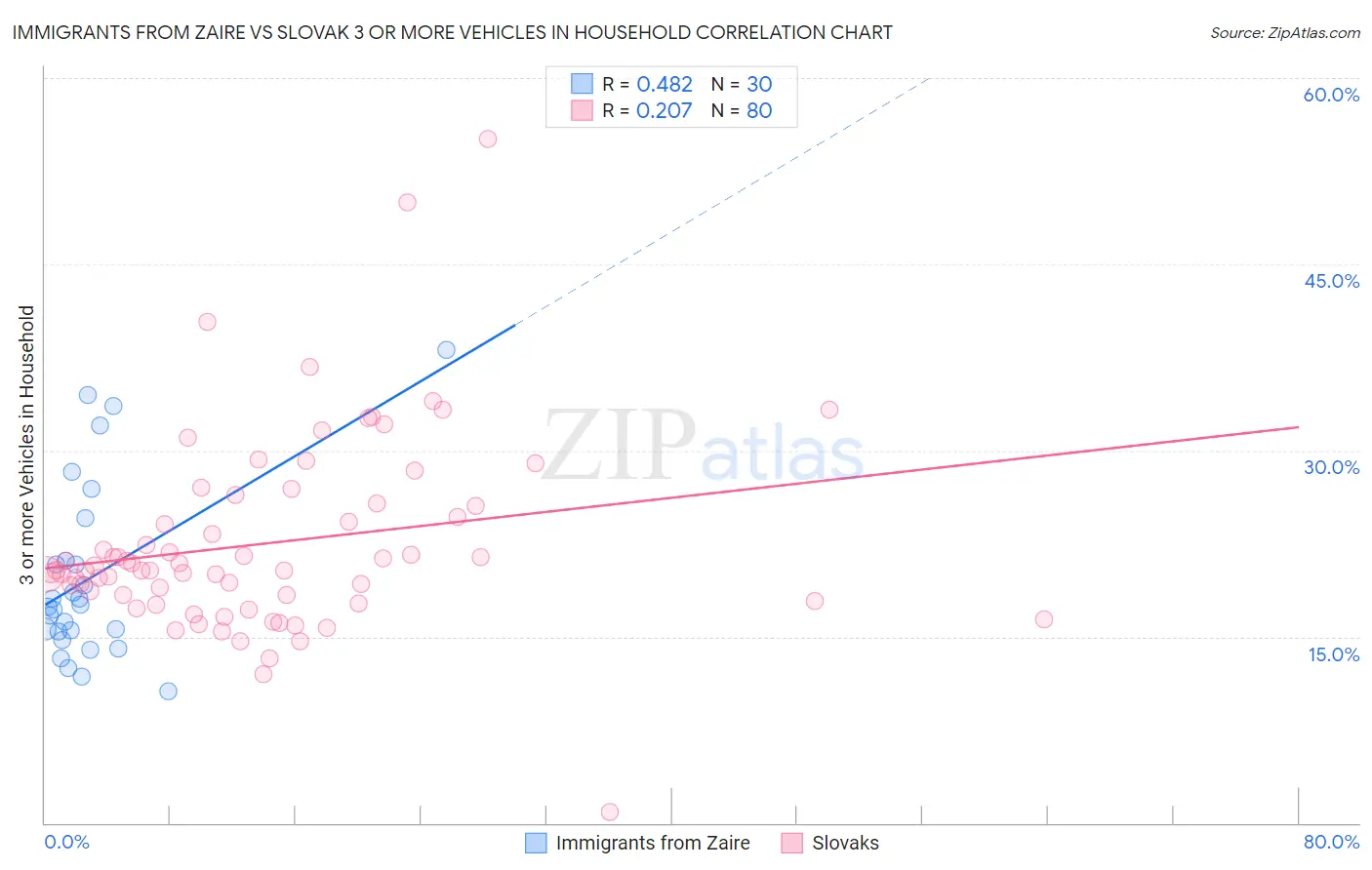 Immigrants from Zaire vs Slovak 3 or more Vehicles in Household