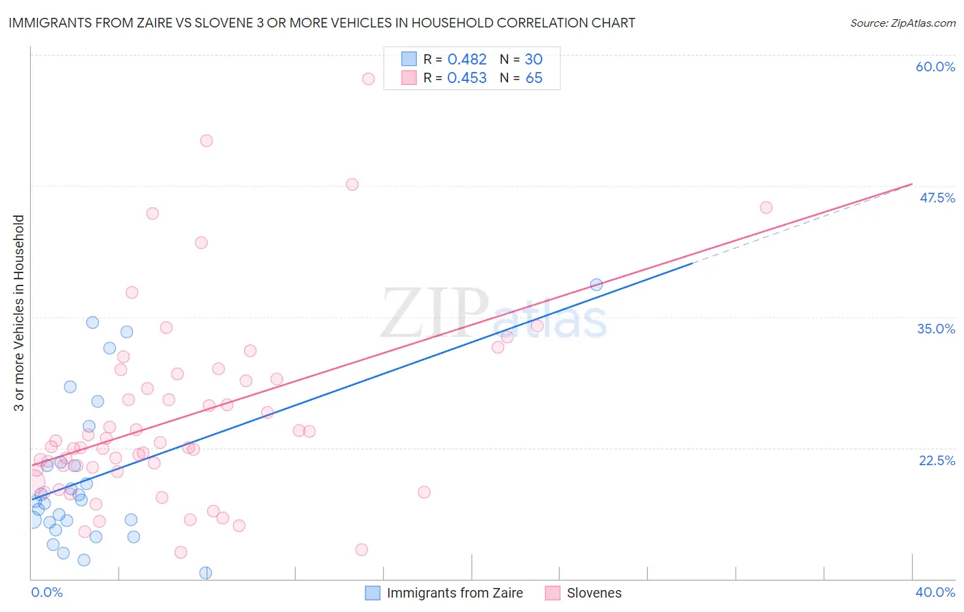 Immigrants from Zaire vs Slovene 3 or more Vehicles in Household