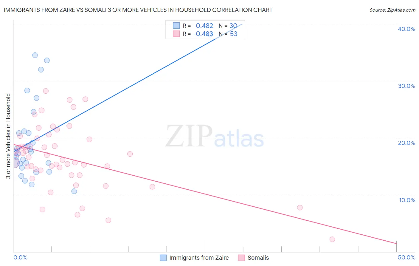 Immigrants from Zaire vs Somali 3 or more Vehicles in Household