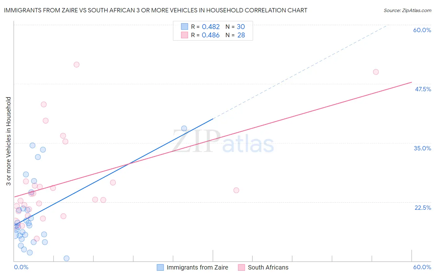 Immigrants from Zaire vs South African 3 or more Vehicles in Household