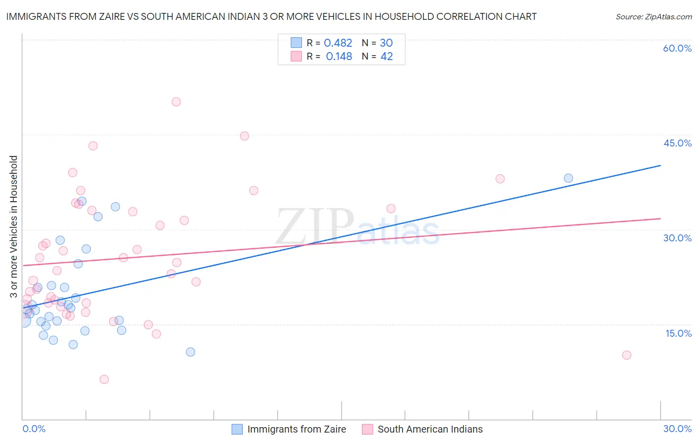 Immigrants from Zaire vs South American Indian 3 or more Vehicles in Household