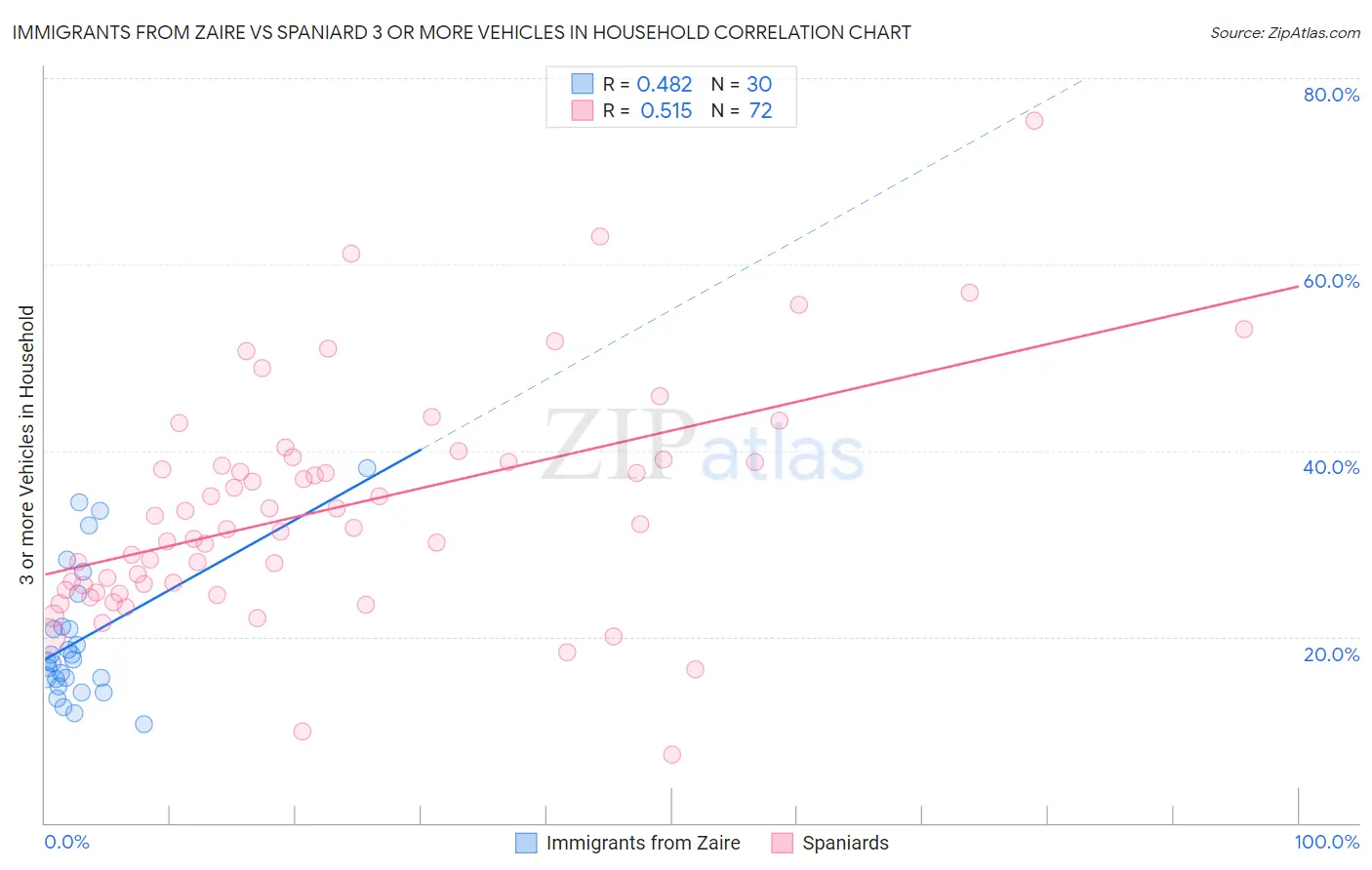 Immigrants from Zaire vs Spaniard 3 or more Vehicles in Household