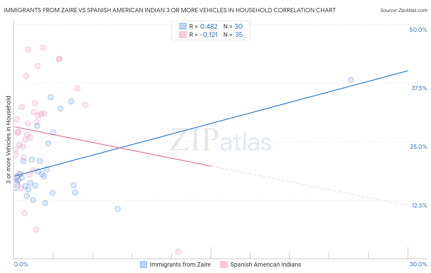 Immigrants from Zaire vs Spanish American Indian 3 or more Vehicles in Household