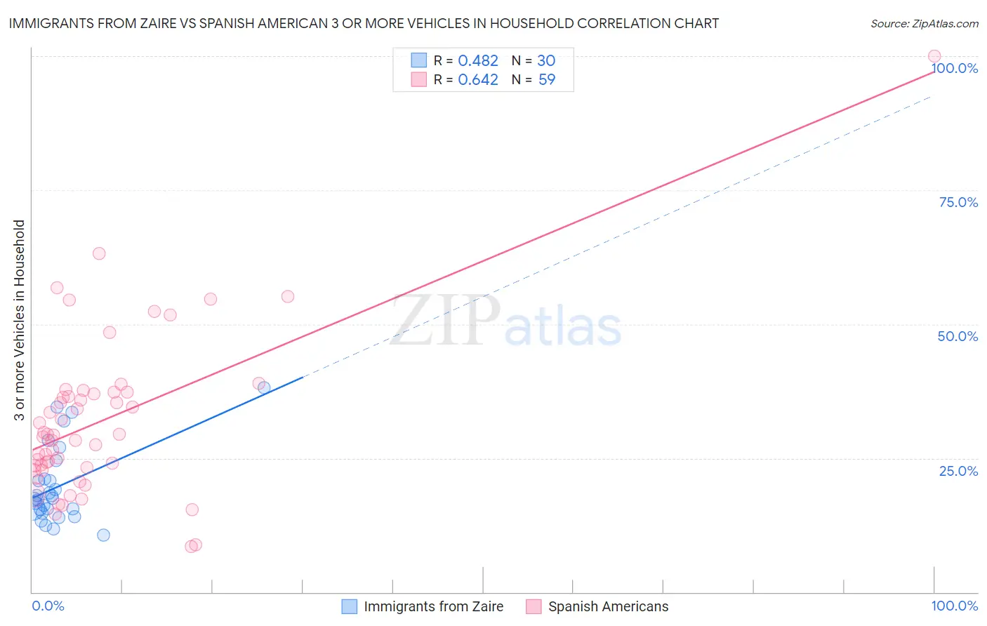 Immigrants from Zaire vs Spanish American 3 or more Vehicles in Household