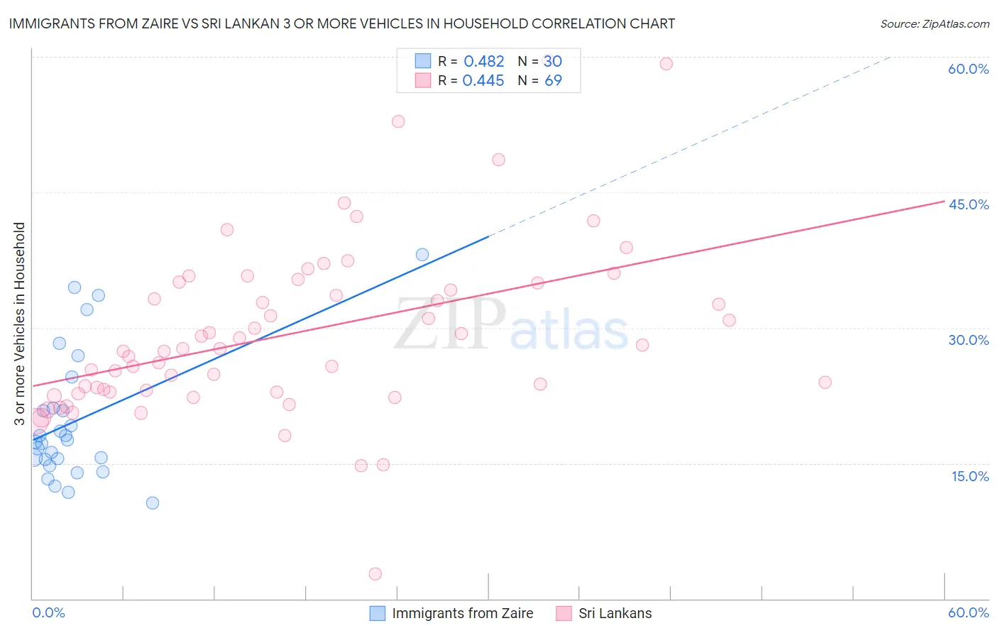 Immigrants from Zaire vs Sri Lankan 3 or more Vehicles in Household