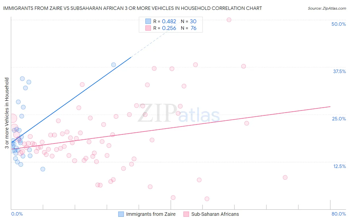 Immigrants from Zaire vs Subsaharan African 3 or more Vehicles in Household