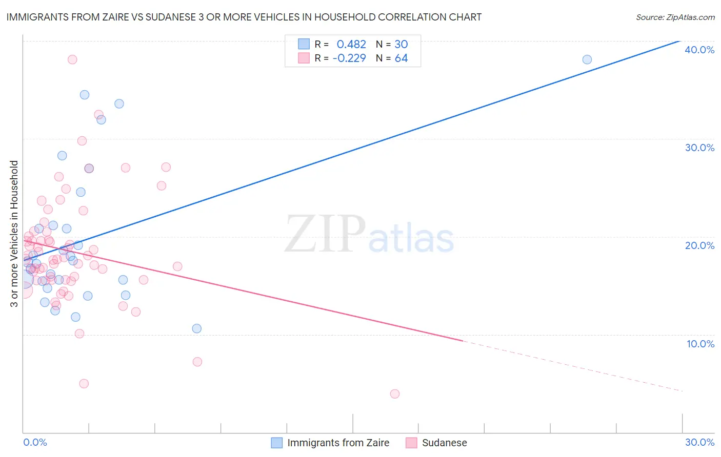 Immigrants from Zaire vs Sudanese 3 or more Vehicles in Household