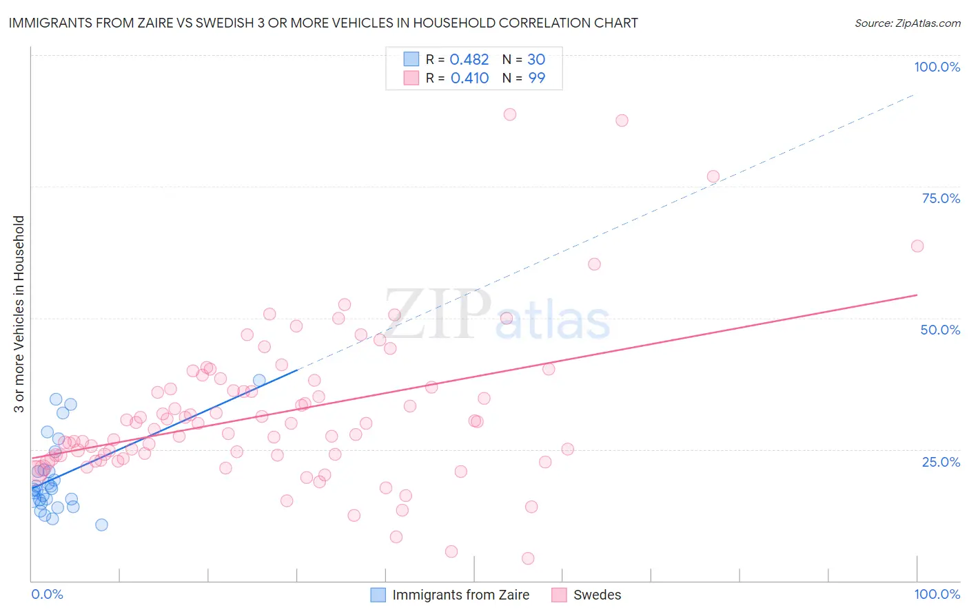 Immigrants from Zaire vs Swedish 3 or more Vehicles in Household