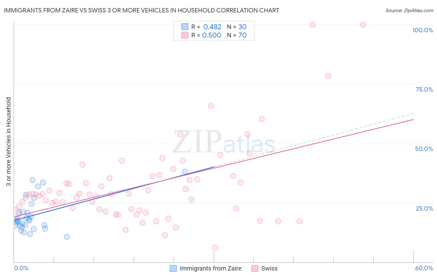 Immigrants from Zaire vs Swiss 3 or more Vehicles in Household