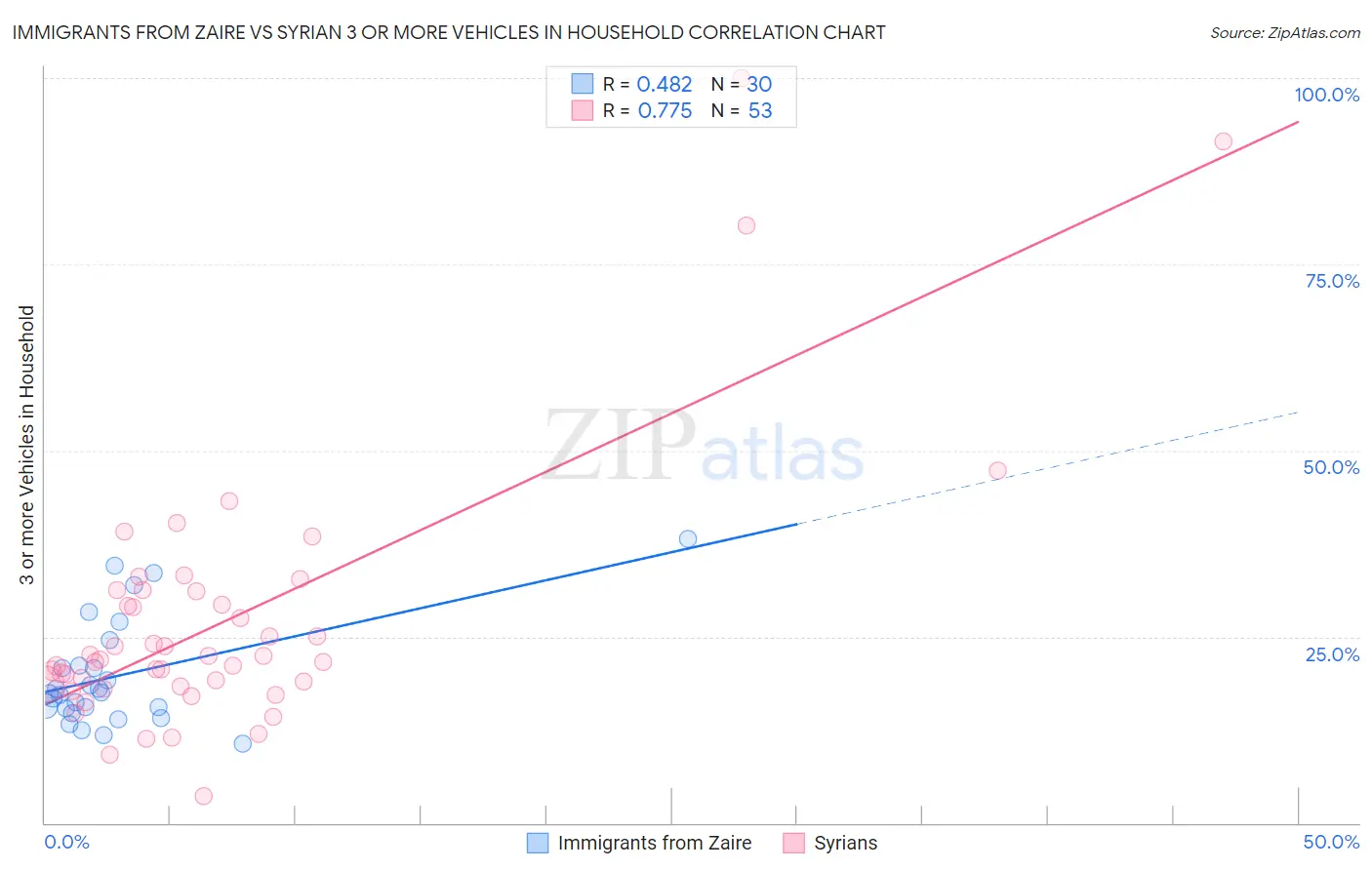 Immigrants from Zaire vs Syrian 3 or more Vehicles in Household