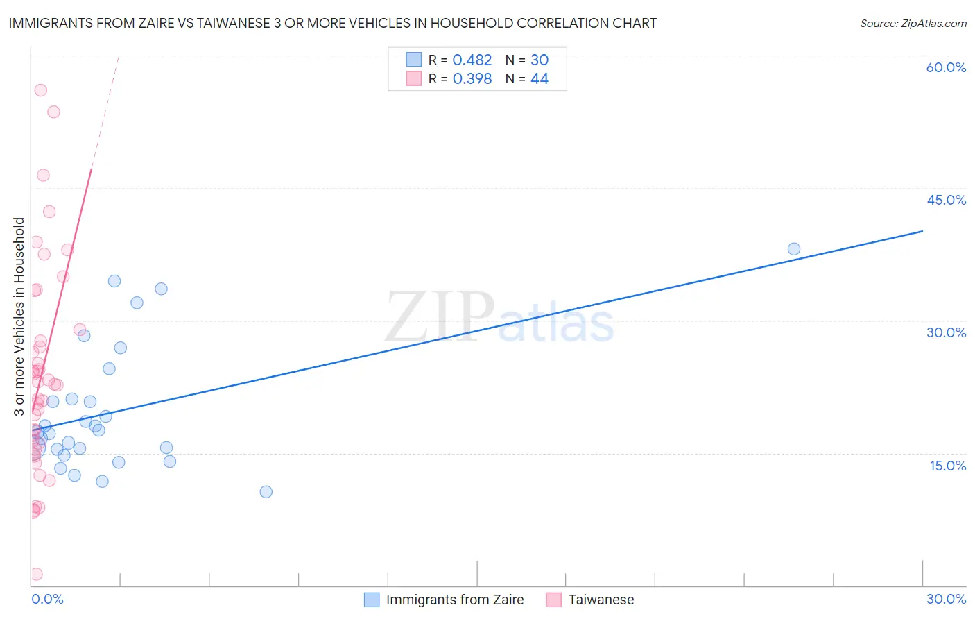Immigrants from Zaire vs Taiwanese 3 or more Vehicles in Household