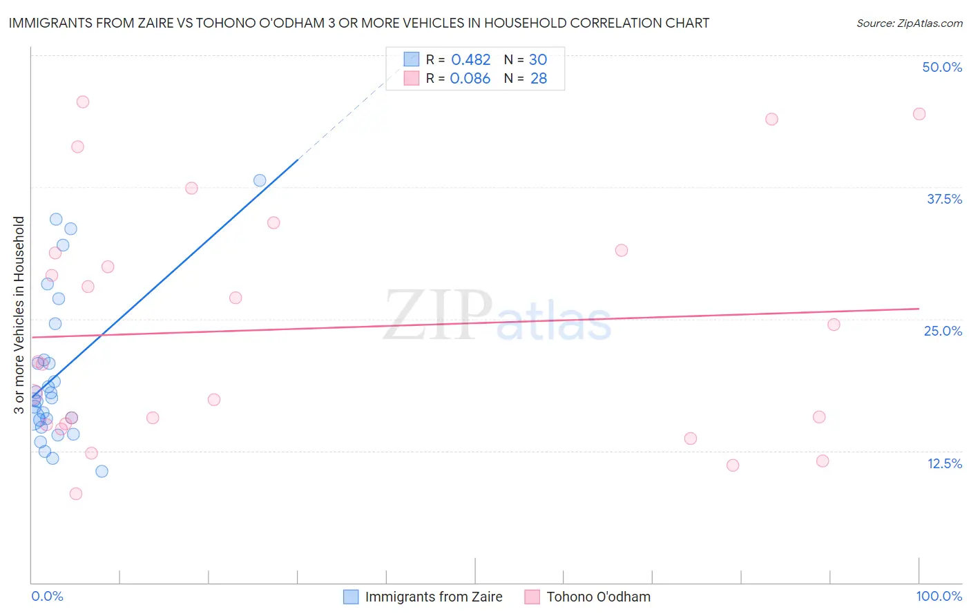 Immigrants from Zaire vs Tohono O'odham 3 or more Vehicles in Household