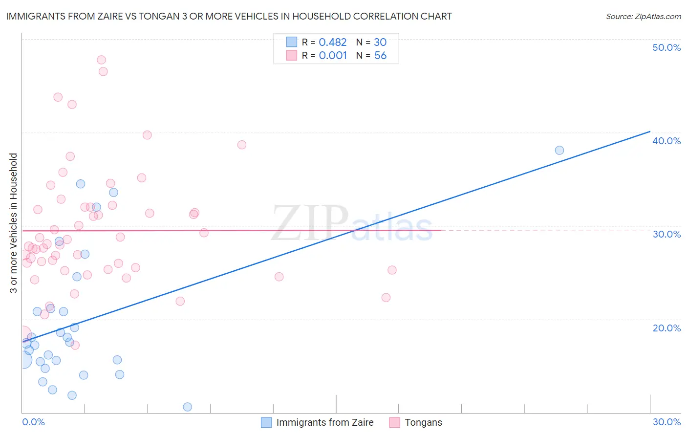 Immigrants from Zaire vs Tongan 3 or more Vehicles in Household