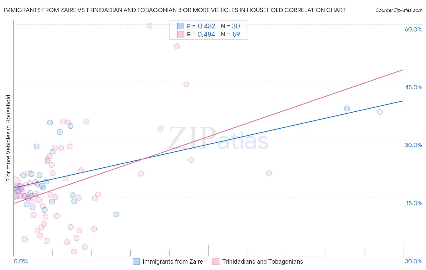 Immigrants from Zaire vs Trinidadian and Tobagonian 3 or more Vehicles in Household