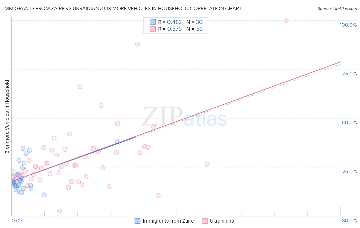 Immigrants from Zaire vs Ukrainian 3 or more Vehicles in Household