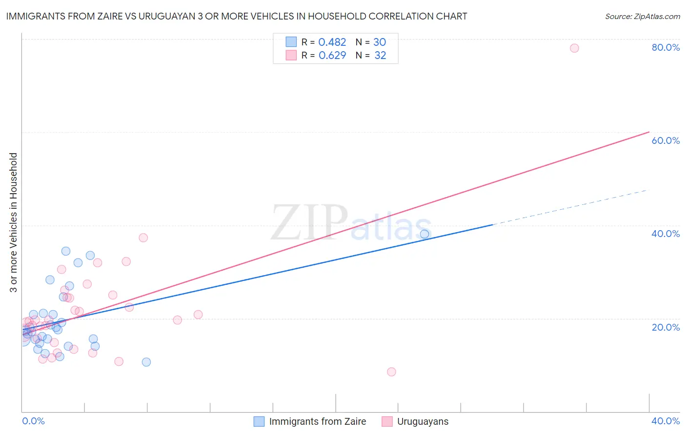 Immigrants from Zaire vs Uruguayan 3 or more Vehicles in Household