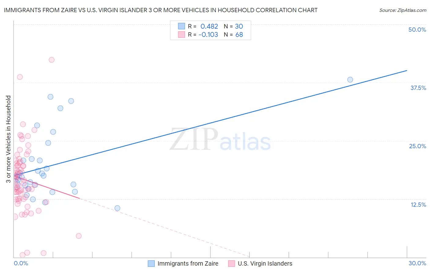 Immigrants from Zaire vs U.S. Virgin Islander 3 or more Vehicles in Household