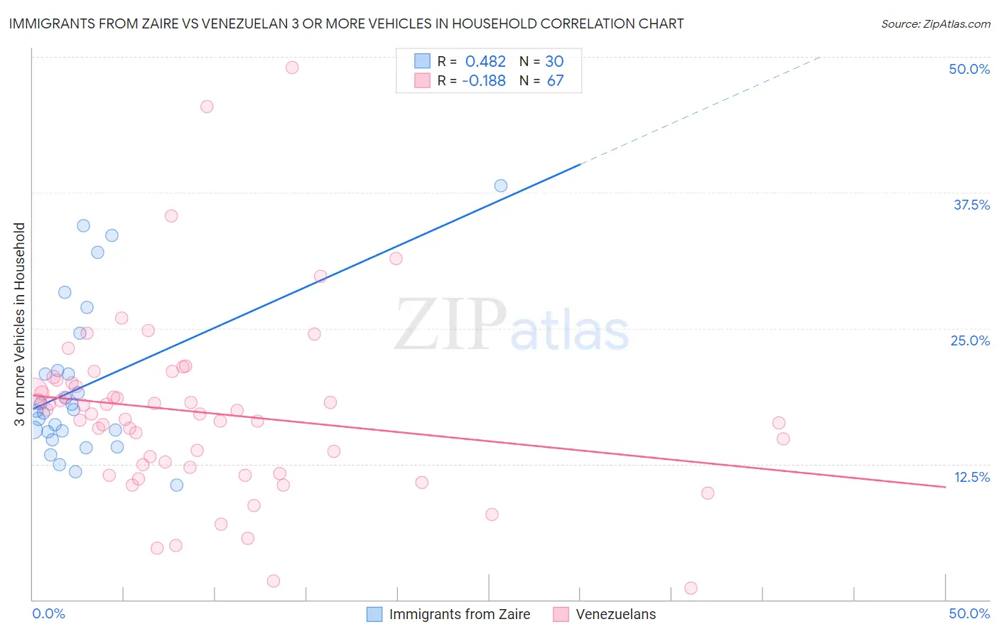 Immigrants from Zaire vs Venezuelan 3 or more Vehicles in Household