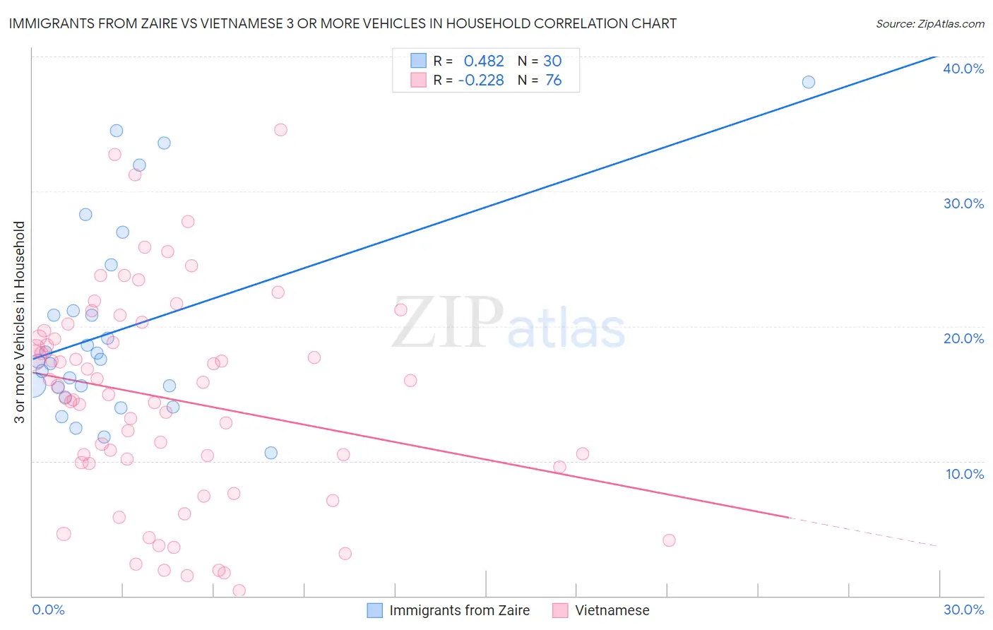 Immigrants from Zaire vs Vietnamese 3 or more Vehicles in Household