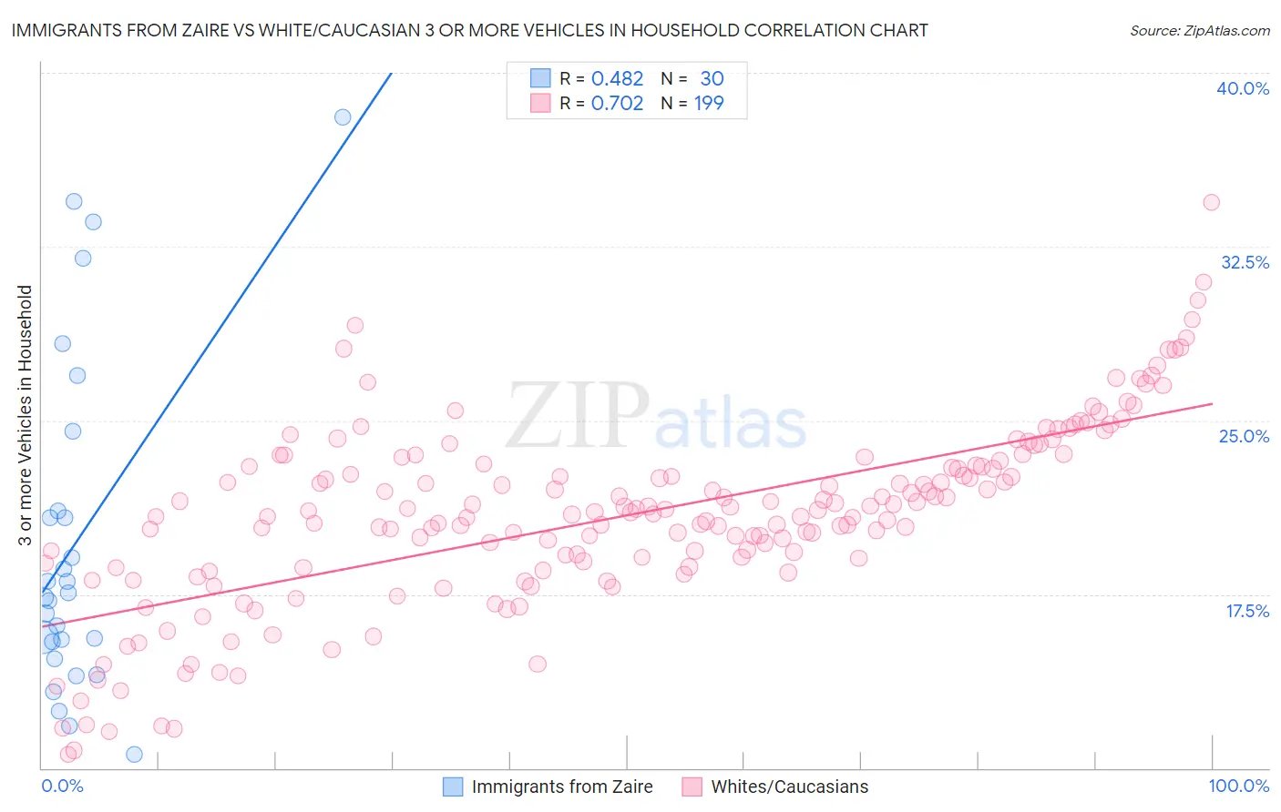 Immigrants from Zaire vs White/Caucasian 3 or more Vehicles in Household