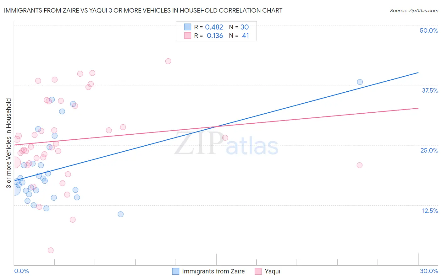 Immigrants from Zaire vs Yaqui 3 or more Vehicles in Household