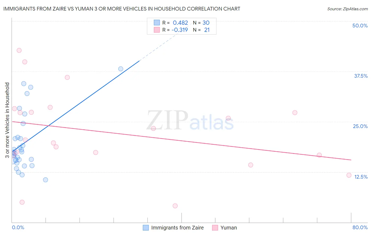 Immigrants from Zaire vs Yuman 3 or more Vehicles in Household