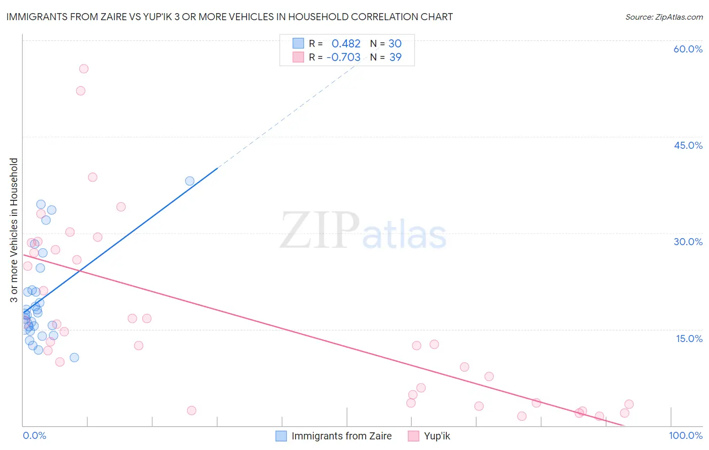 Immigrants from Zaire vs Yup'ik 3 or more Vehicles in Household