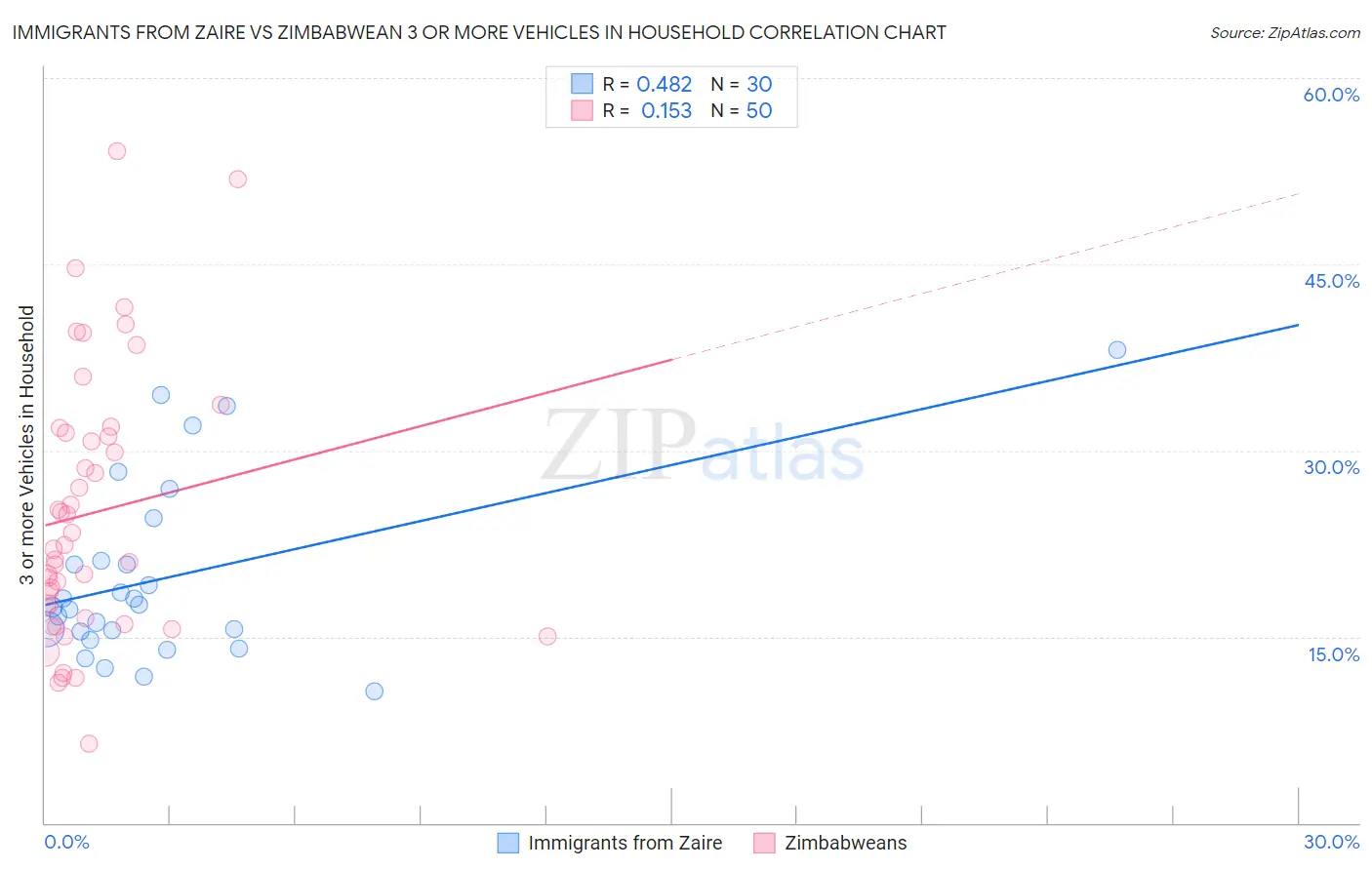 Immigrants from Zaire vs Zimbabwean 3 or more Vehicles in Household