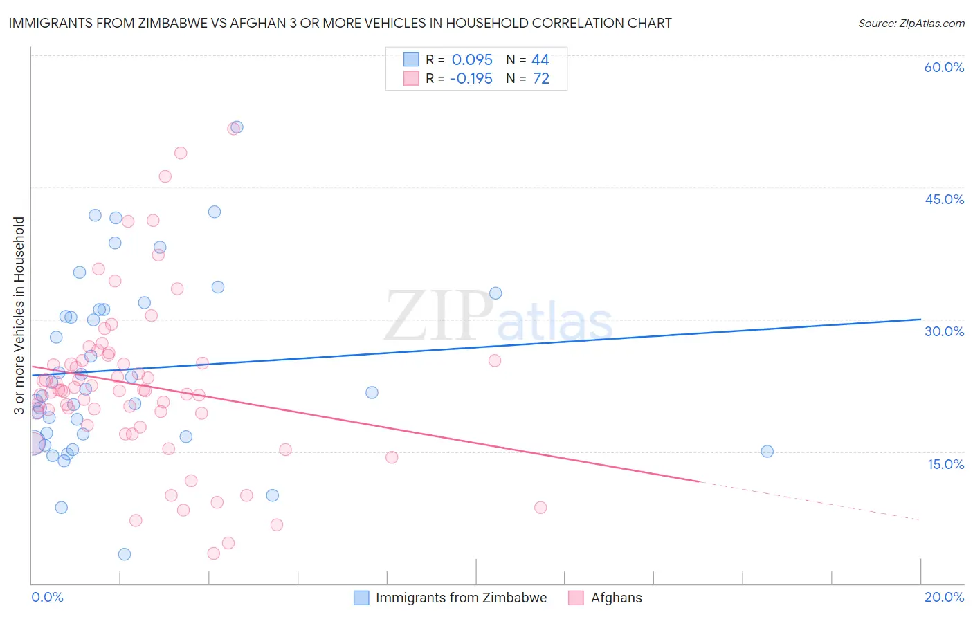 Immigrants from Zimbabwe vs Afghan 3 or more Vehicles in Household