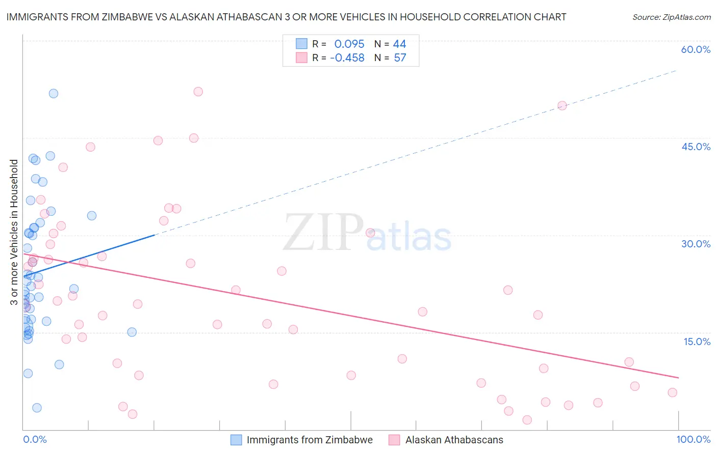 Immigrants from Zimbabwe vs Alaskan Athabascan 3 or more Vehicles in Household