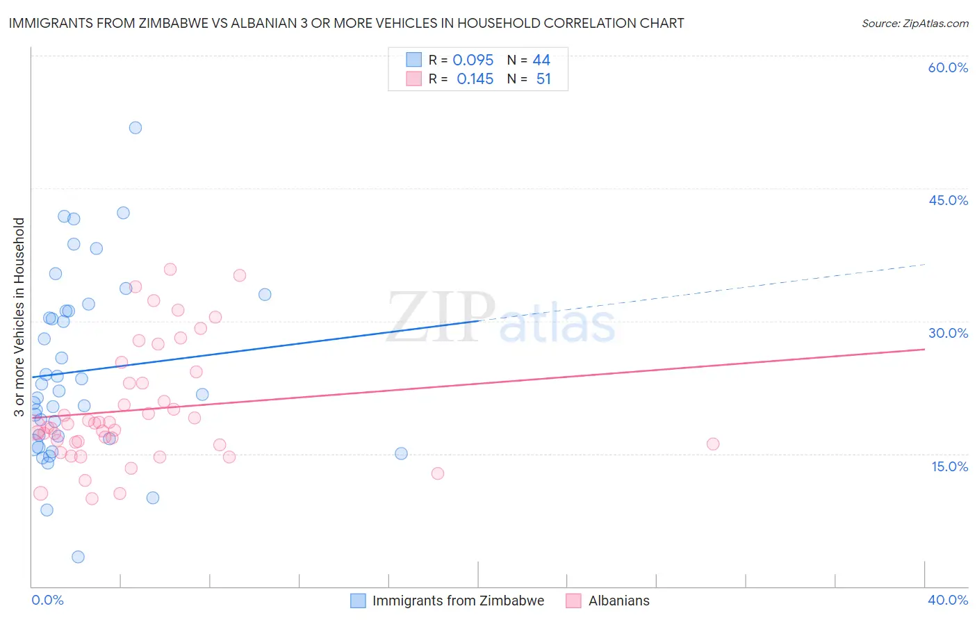 Immigrants from Zimbabwe vs Albanian 3 or more Vehicles in Household