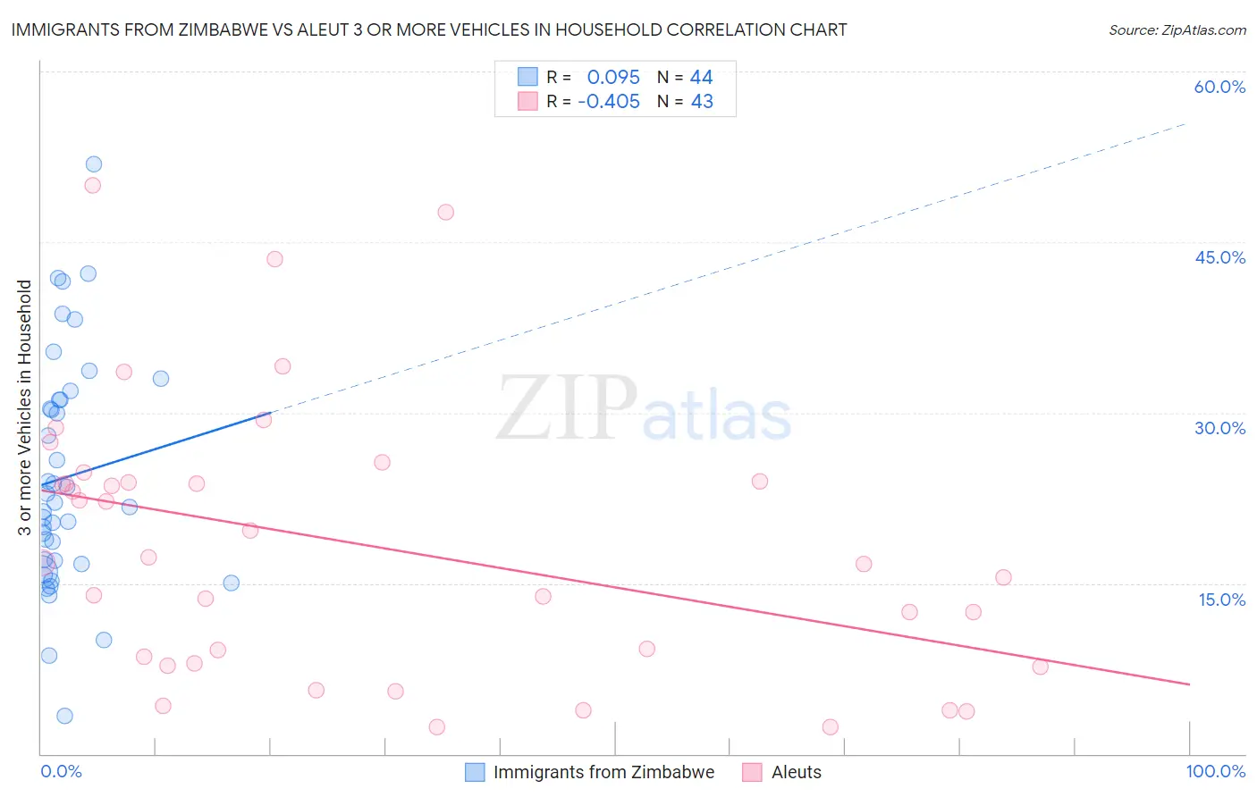 Immigrants from Zimbabwe vs Aleut 3 or more Vehicles in Household