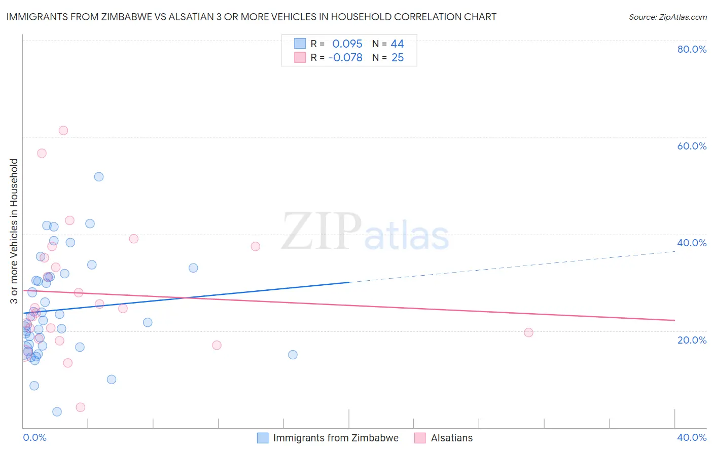 Immigrants from Zimbabwe vs Alsatian 3 or more Vehicles in Household