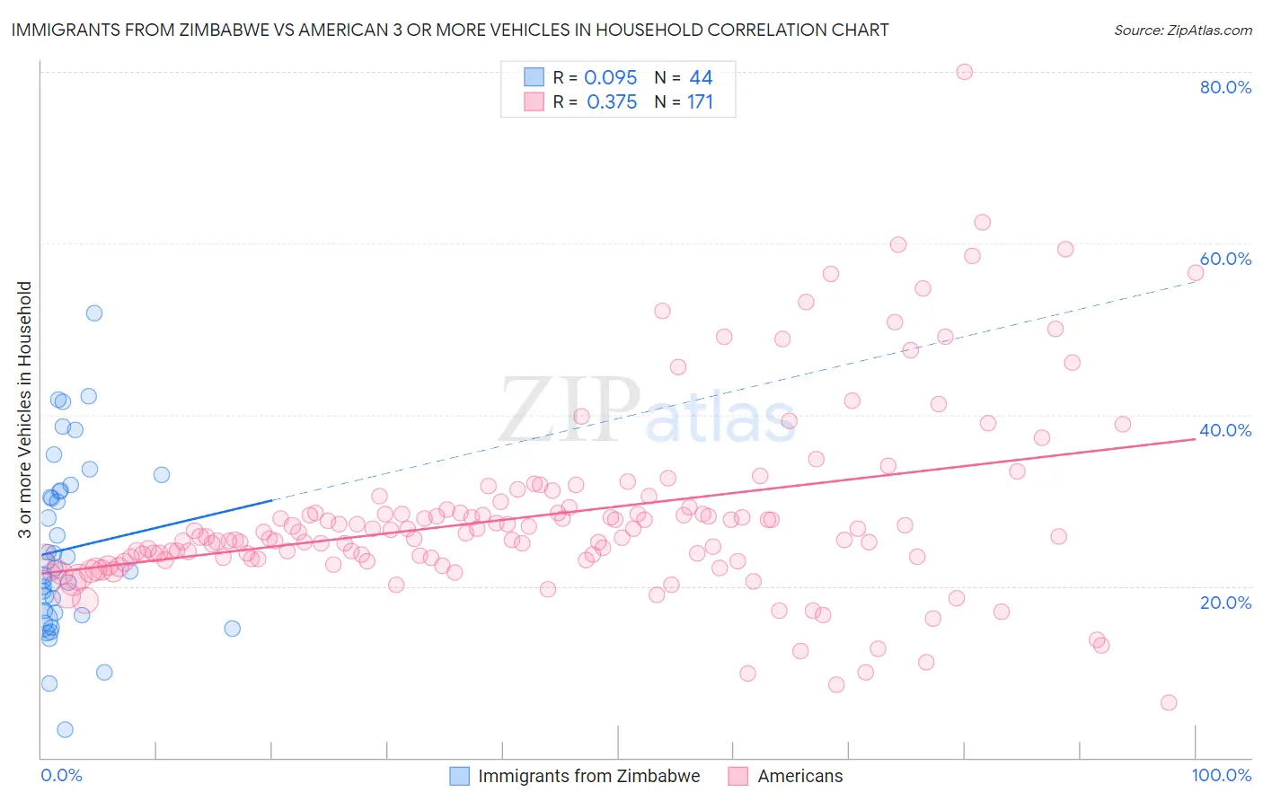 Immigrants from Zimbabwe vs American 3 or more Vehicles in Household