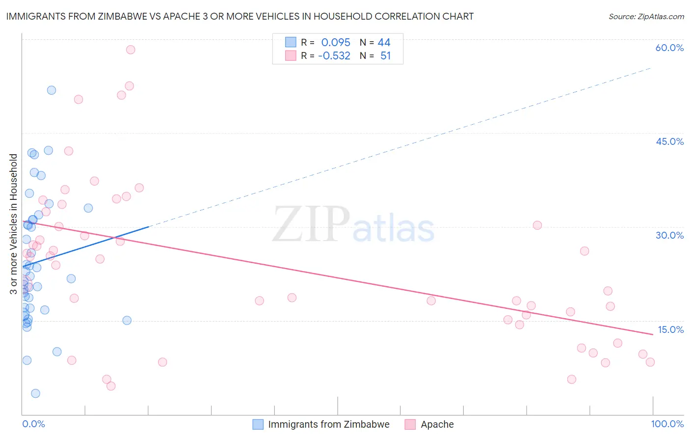 Immigrants from Zimbabwe vs Apache 3 or more Vehicles in Household