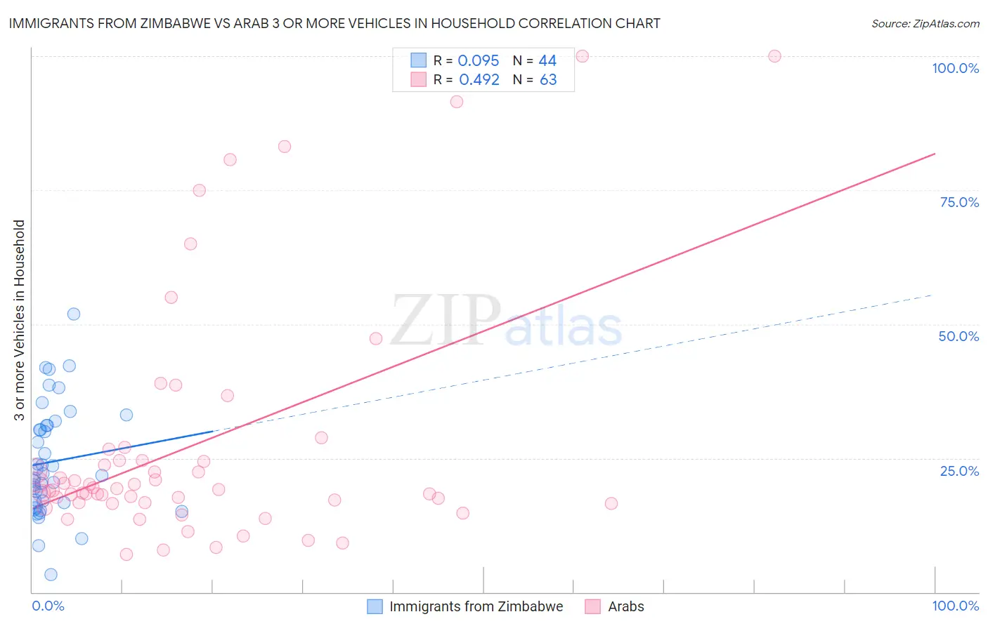 Immigrants from Zimbabwe vs Arab 3 or more Vehicles in Household