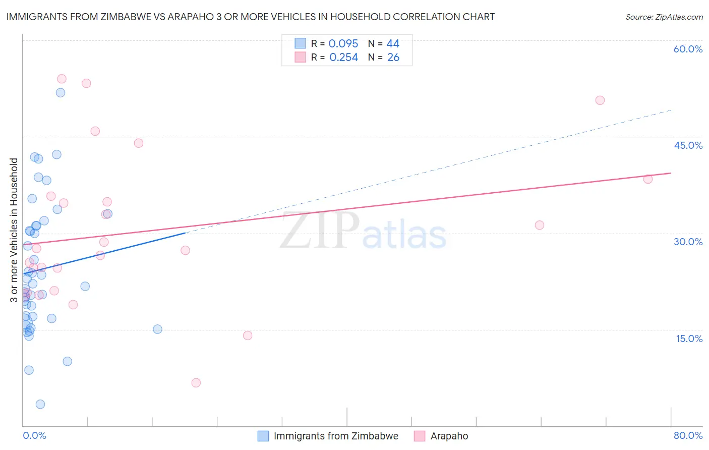 Immigrants from Zimbabwe vs Arapaho 3 or more Vehicles in Household