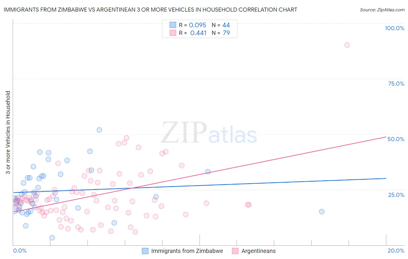 Immigrants from Zimbabwe vs Argentinean 3 or more Vehicles in Household