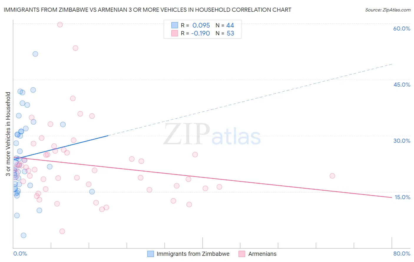 Immigrants from Zimbabwe vs Armenian 3 or more Vehicles in Household