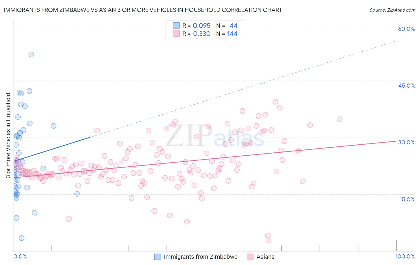 Immigrants from Zimbabwe vs Asian 3 or more Vehicles in Household