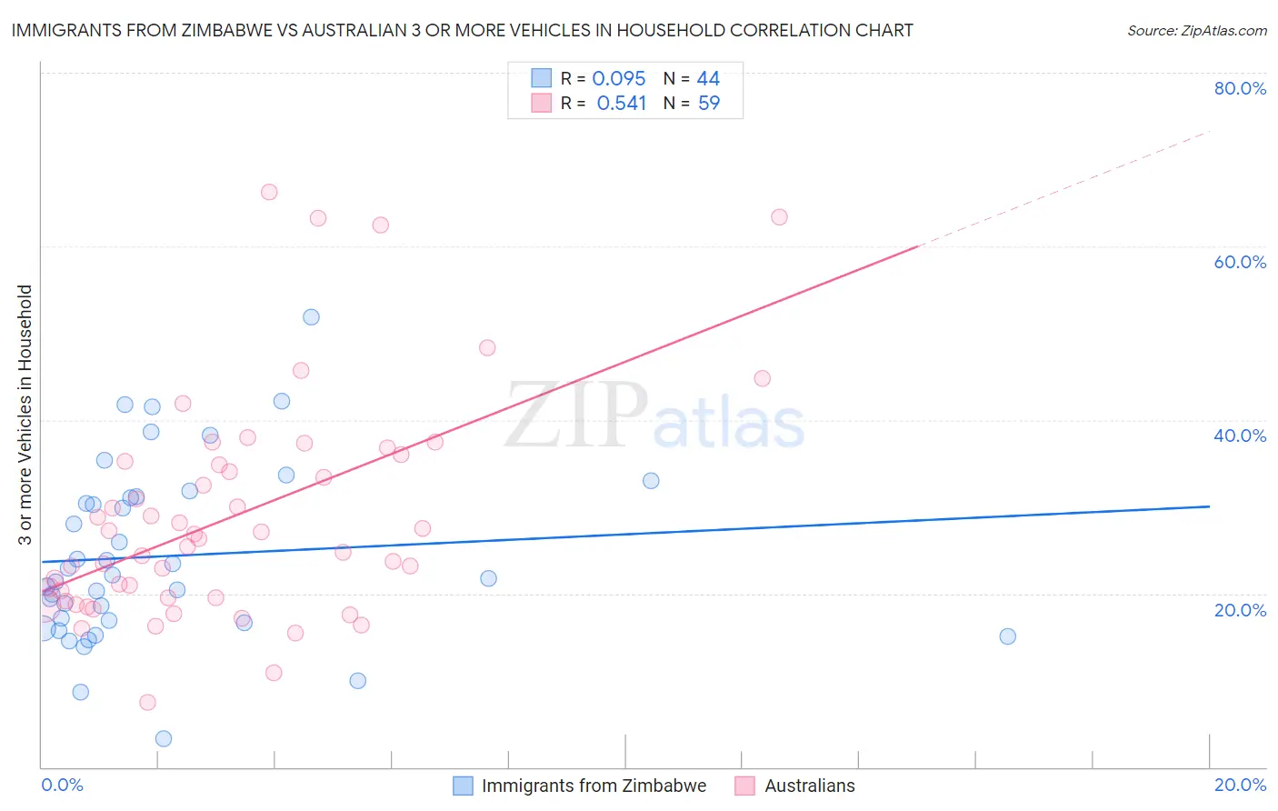 Immigrants from Zimbabwe vs Australian 3 or more Vehicles in Household