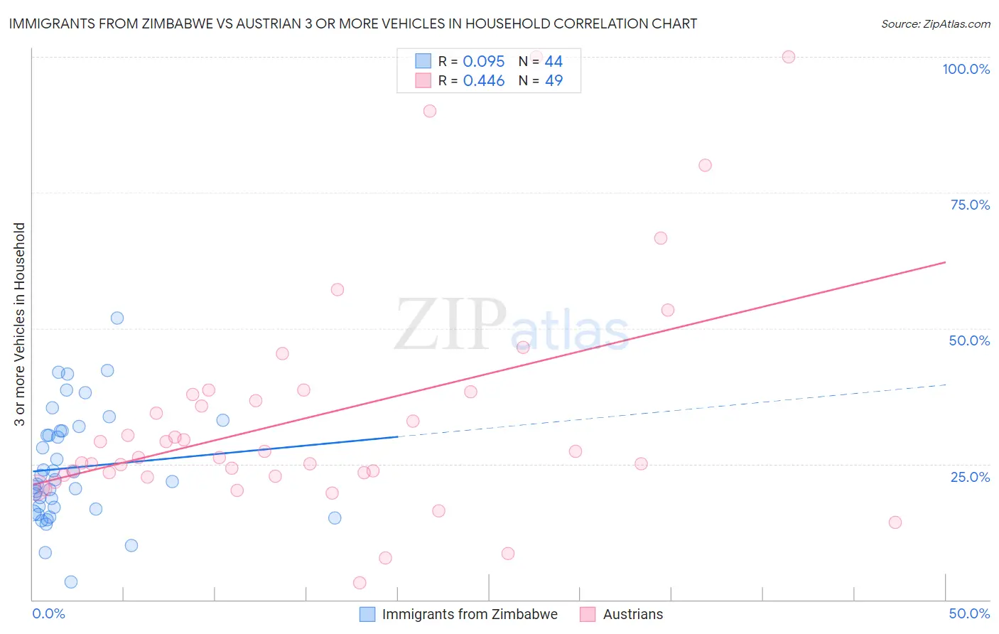 Immigrants from Zimbabwe vs Austrian 3 or more Vehicles in Household