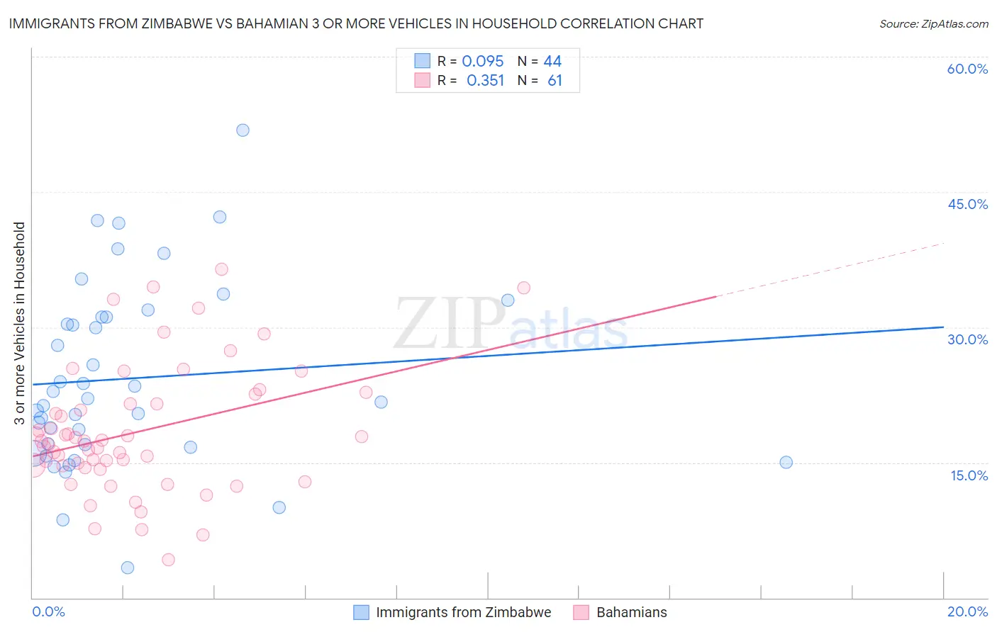 Immigrants from Zimbabwe vs Bahamian 3 or more Vehicles in Household