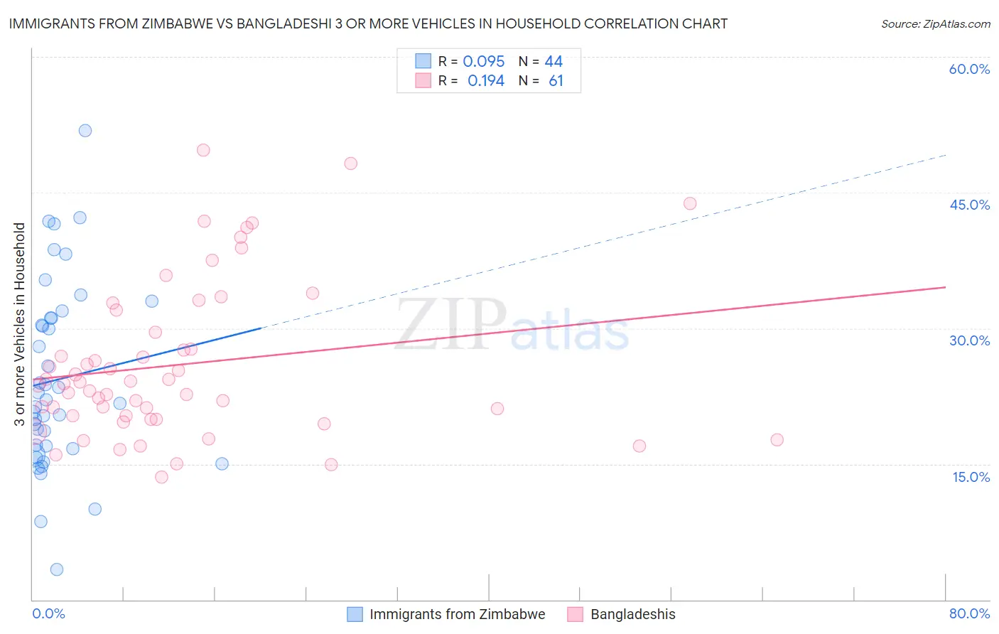 Immigrants from Zimbabwe vs Bangladeshi 3 or more Vehicles in Household