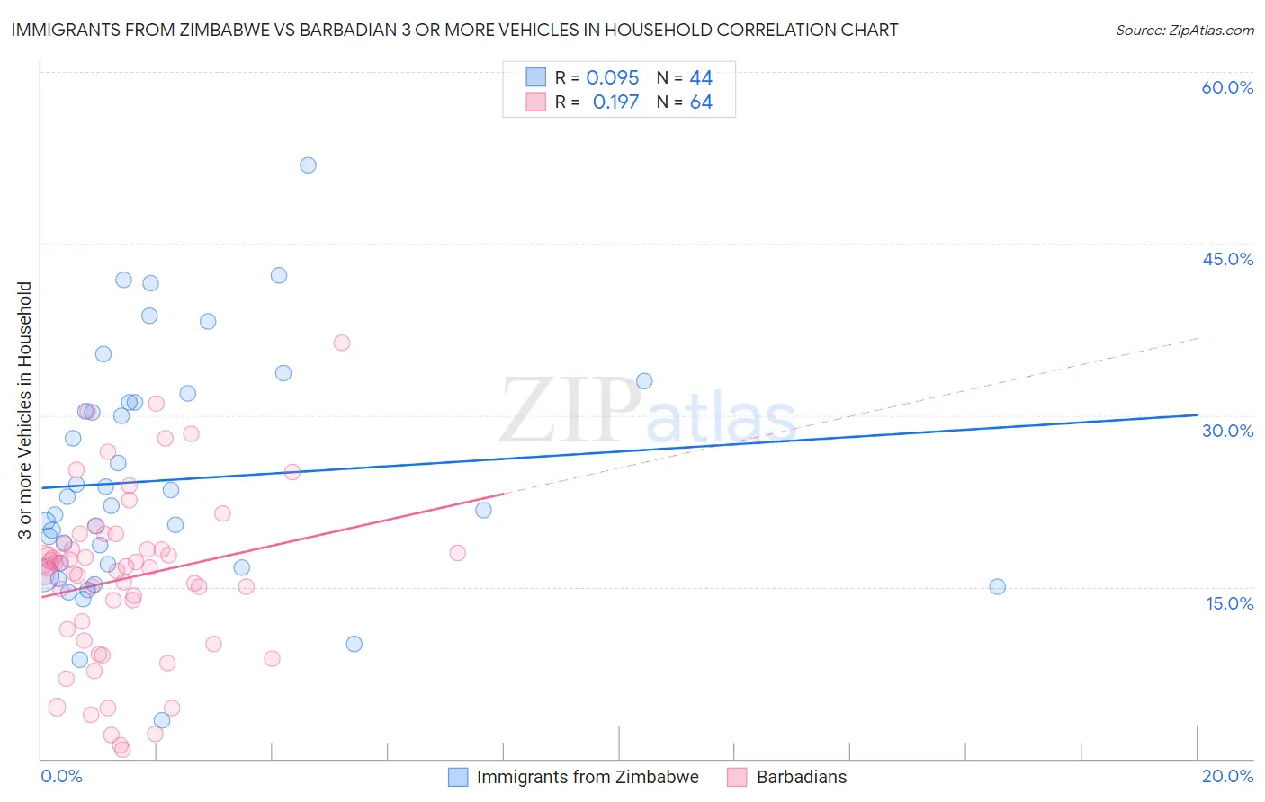 Immigrants from Zimbabwe vs Barbadian 3 or more Vehicles in Household