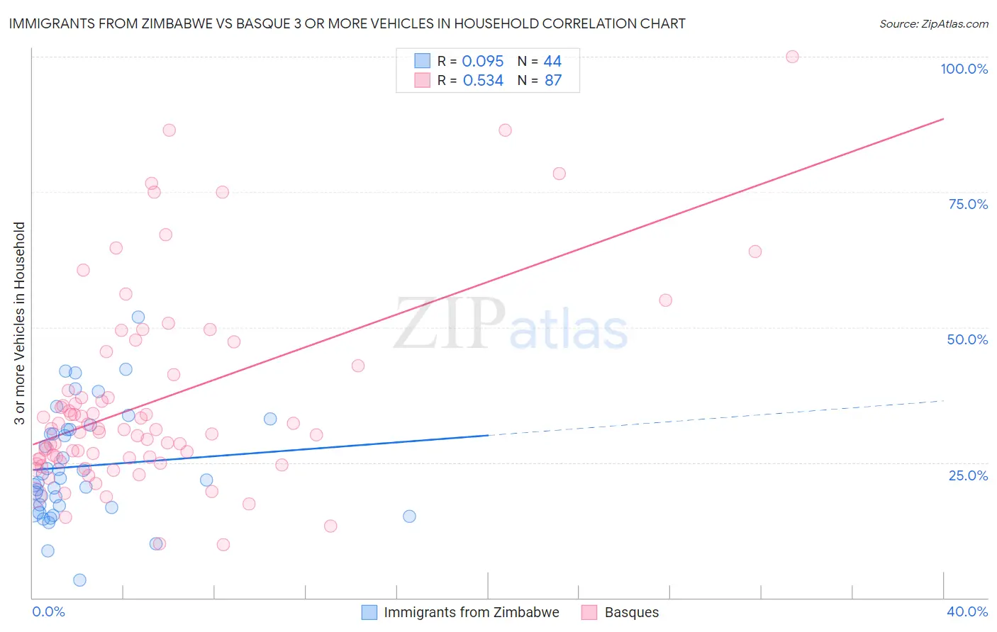 Immigrants from Zimbabwe vs Basque 3 or more Vehicles in Household