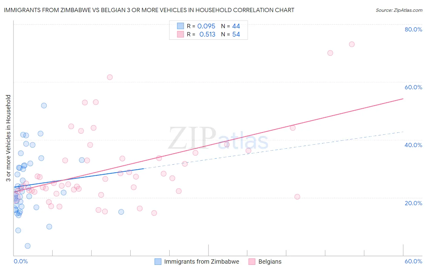 Immigrants from Zimbabwe vs Belgian 3 or more Vehicles in Household