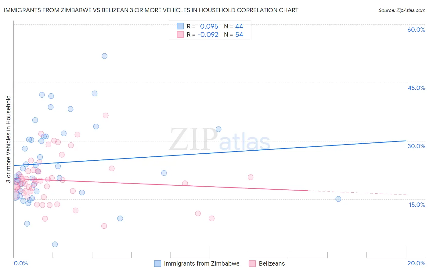 Immigrants from Zimbabwe vs Belizean 3 or more Vehicles in Household