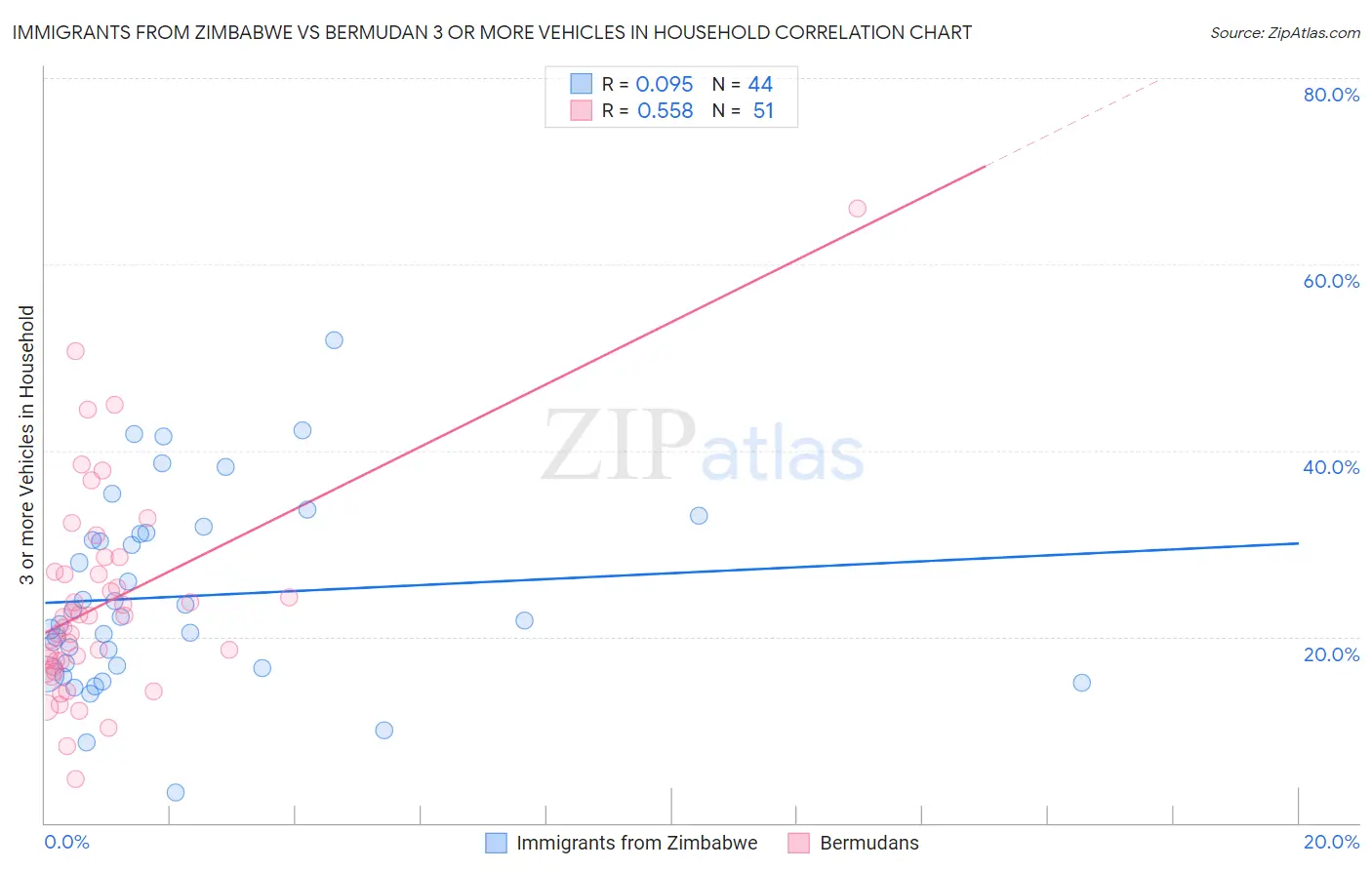 Immigrants from Zimbabwe vs Bermudan 3 or more Vehicles in Household